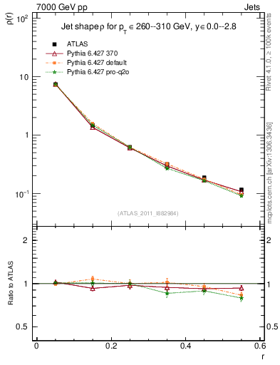 Plot of js_diff in 7000 GeV pp collisions