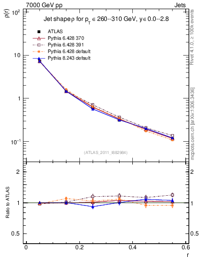 Plot of js_diff in 7000 GeV pp collisions