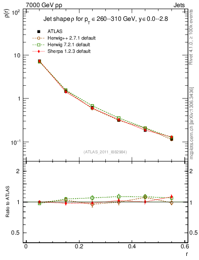 Plot of js_diff in 7000 GeV pp collisions