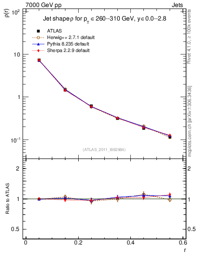 Plot of js_diff in 7000 GeV pp collisions