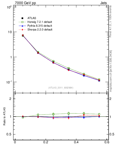 Plot of js_diff in 7000 GeV pp collisions