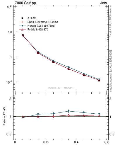 Plot of js_diff in 7000 GeV pp collisions