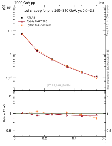 Plot of js_diff in 7000 GeV pp collisions