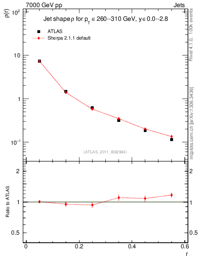 Plot of js_diff in 7000 GeV pp collisions