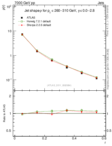 Plot of js_diff in 7000 GeV pp collisions