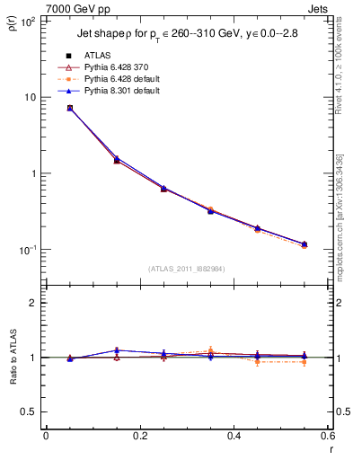 Plot of js_diff in 7000 GeV pp collisions