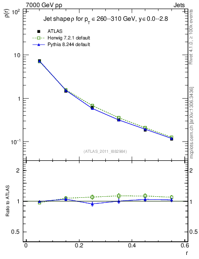 Plot of js_diff in 7000 GeV pp collisions