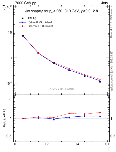 Plot of js_diff in 7000 GeV pp collisions