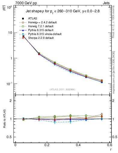 Plot of js_diff in 7000 GeV pp collisions