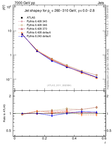 Plot of js_diff in 7000 GeV pp collisions