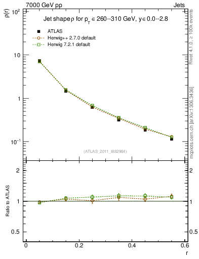 Plot of js_diff in 7000 GeV pp collisions