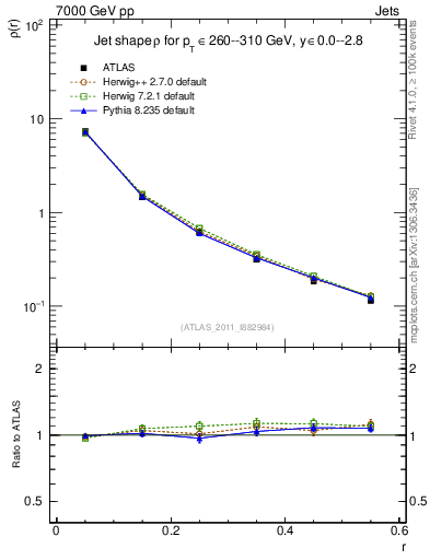 Plot of js_diff in 7000 GeV pp collisions