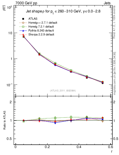 Plot of js_diff in 7000 GeV pp collisions