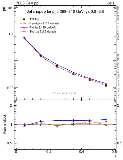 Plot of js_diff in 7000 GeV pp collisions