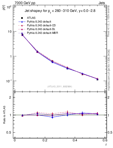 Plot of js_diff in 7000 GeV pp collisions