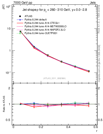 Plot of js_diff in 7000 GeV pp collisions