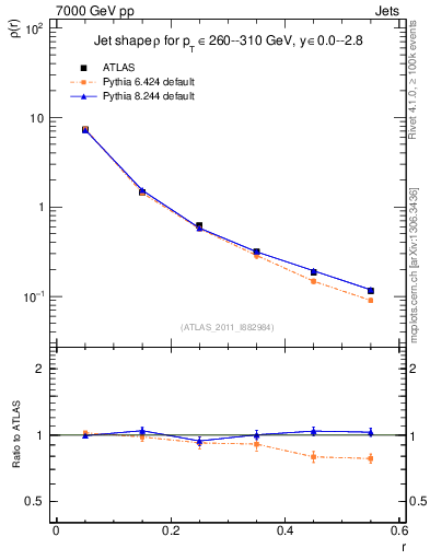 Plot of js_diff in 7000 GeV pp collisions