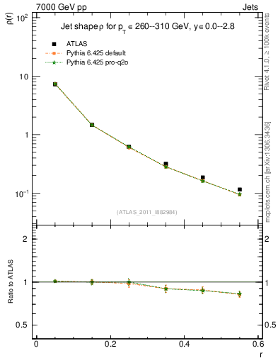 Plot of js_diff in 7000 GeV pp collisions