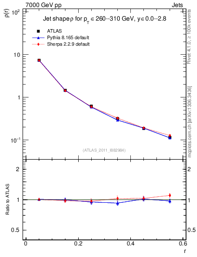 Plot of js_diff in 7000 GeV pp collisions