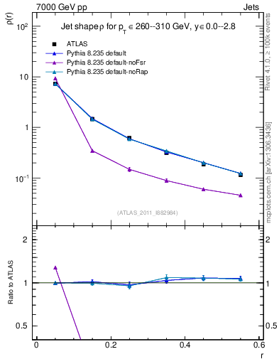 Plot of js_diff in 7000 GeV pp collisions