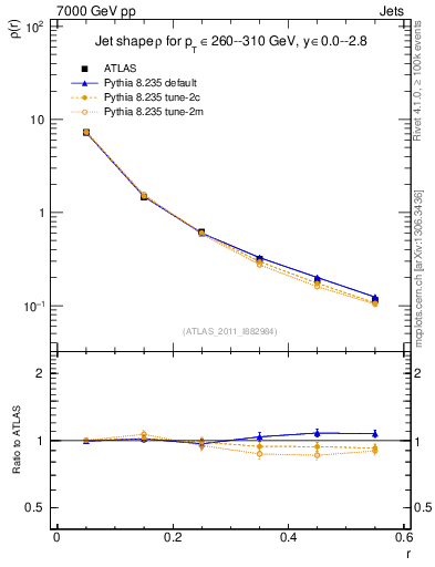 Plot of js_diff in 7000 GeV pp collisions
