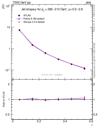 Plot of js_diff in 7000 GeV pp collisions
