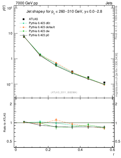 Plot of js_diff in 7000 GeV pp collisions