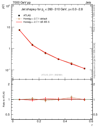 Plot of js_diff in 7000 GeV pp collisions