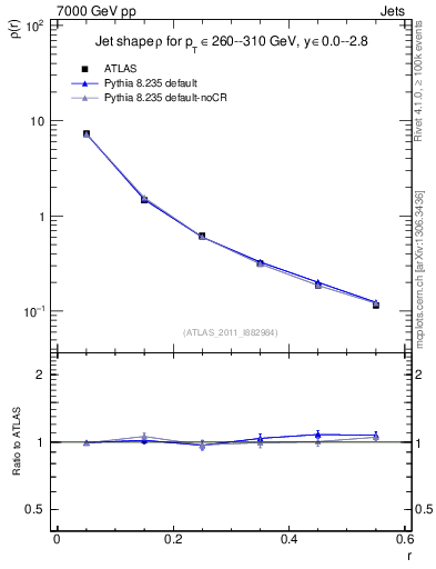 Plot of js_diff in 7000 GeV pp collisions