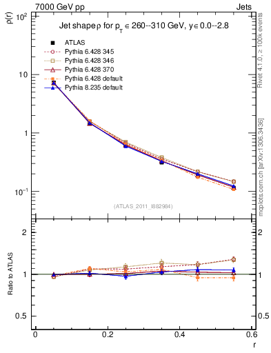 Plot of js_diff in 7000 GeV pp collisions