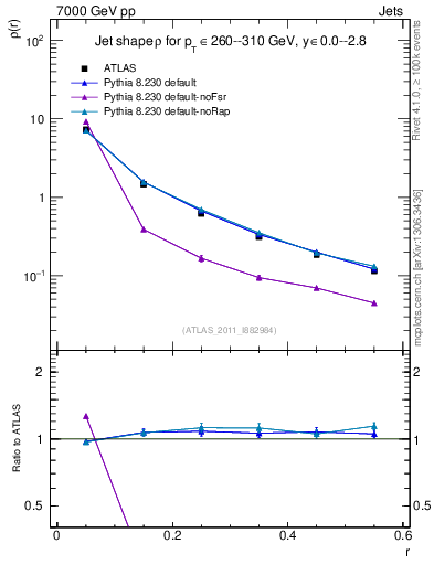 Plot of js_diff in 7000 GeV pp collisions
