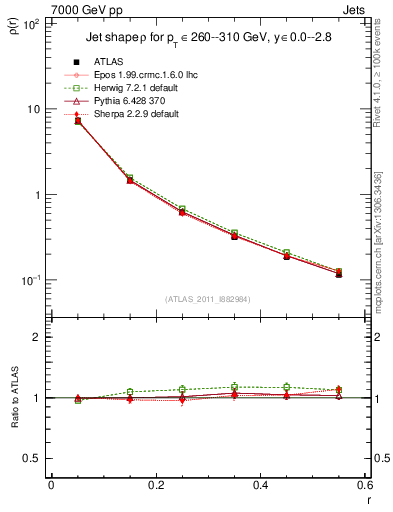 Plot of js_diff in 7000 GeV pp collisions