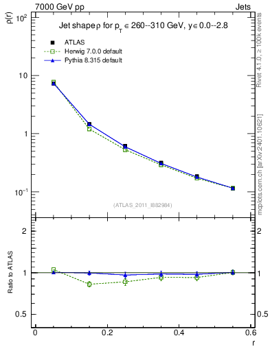 Plot of js_diff in 7000 GeV pp collisions