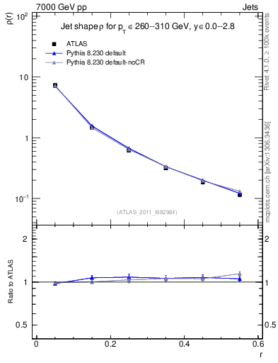 Plot of js_diff in 7000 GeV pp collisions
