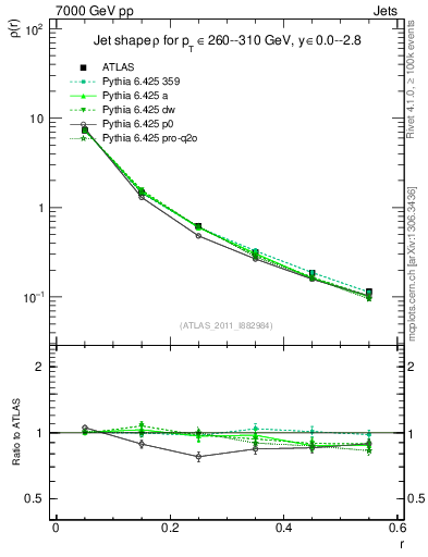 Plot of js_diff in 7000 GeV pp collisions