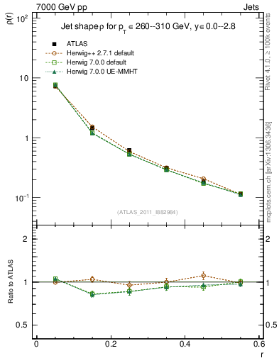 Plot of js_diff in 7000 GeV pp collisions