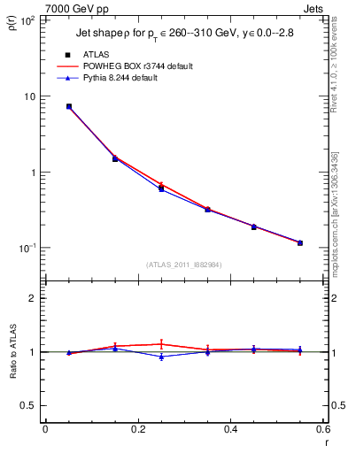 Plot of js_diff in 7000 GeV pp collisions