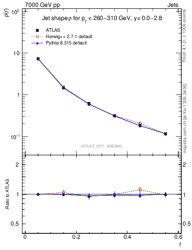 Plot of js_diff in 7000 GeV pp collisions