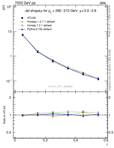 Plot of js_diff in 7000 GeV pp collisions