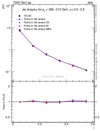 Plot of js_diff in 7000 GeV pp collisions