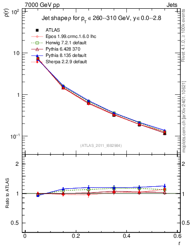 Plot of js_diff in 7000 GeV pp collisions