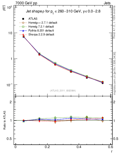 Plot of js_diff in 7000 GeV pp collisions