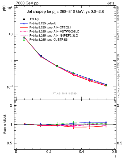 Plot of js_diff in 7000 GeV pp collisions
