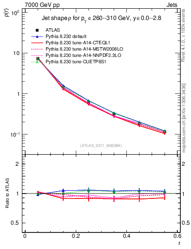 Plot of js_diff in 7000 GeV pp collisions