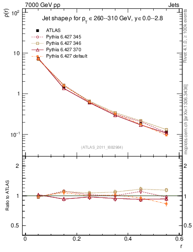 Plot of js_diff in 7000 GeV pp collisions