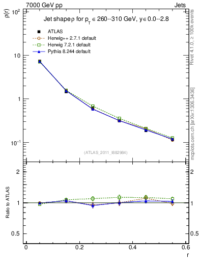 Plot of js_diff in 7000 GeV pp collisions