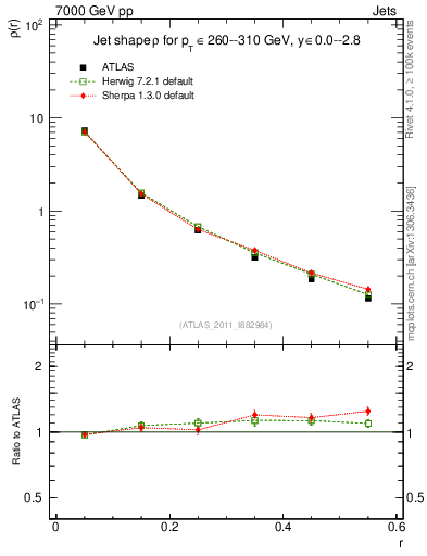 Plot of js_diff in 7000 GeV pp collisions