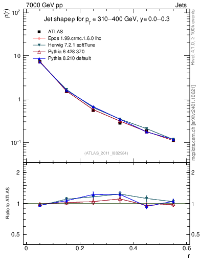 Plot of js_diff in 7000 GeV pp collisions