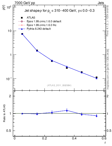 Plot of js_diff in 7000 GeV pp collisions