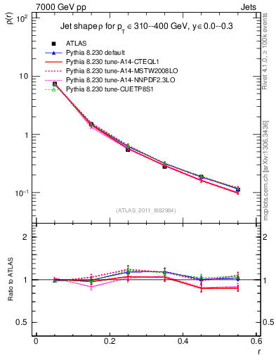 Plot of js_diff in 7000 GeV pp collisions